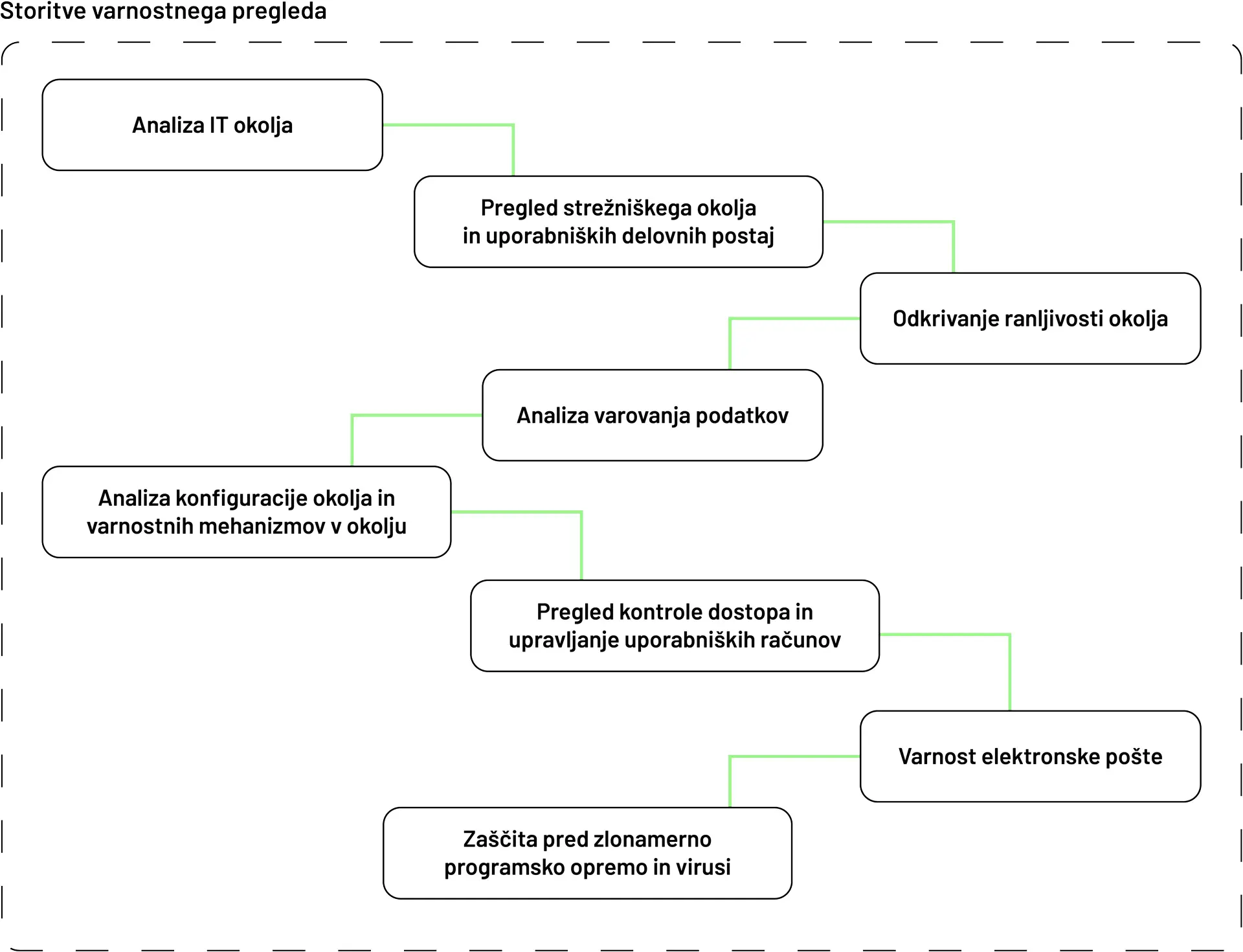 digitalna varnost upper