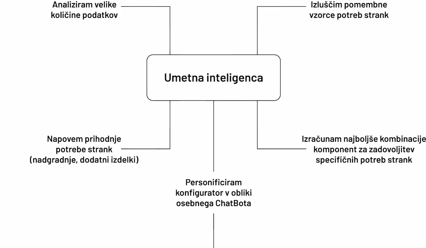 konfigurator z ai